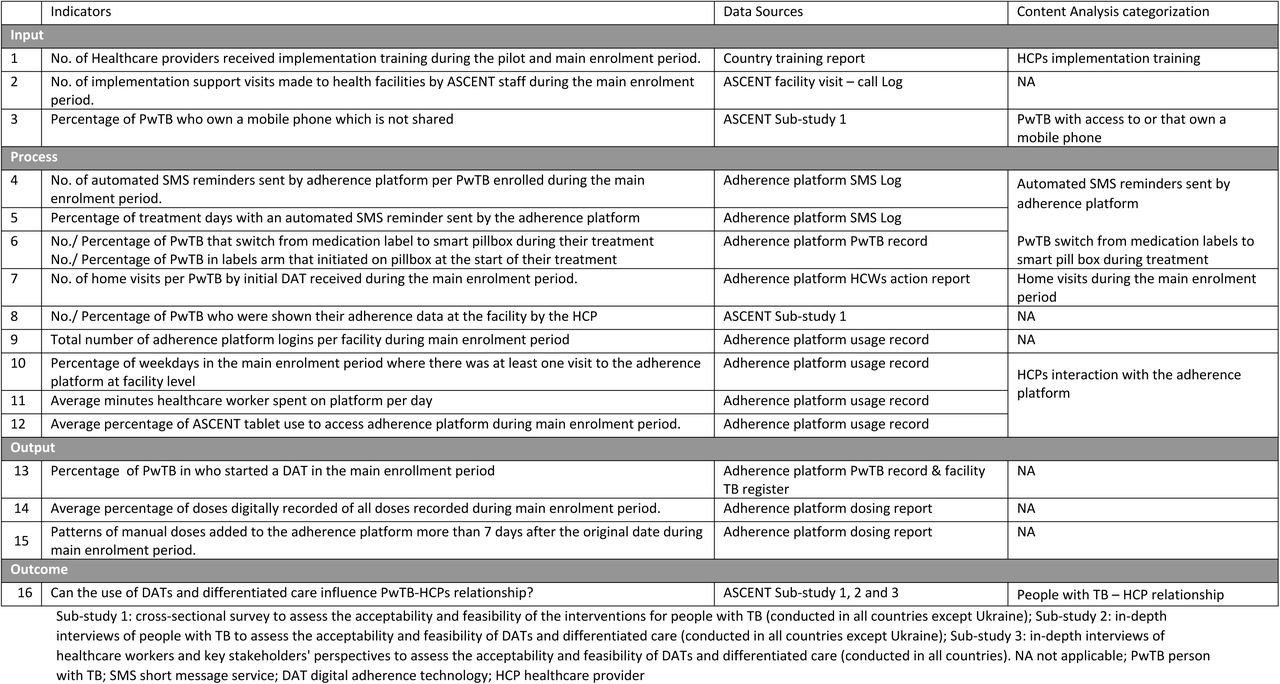 Summary of process evaluation indicators and their data sources