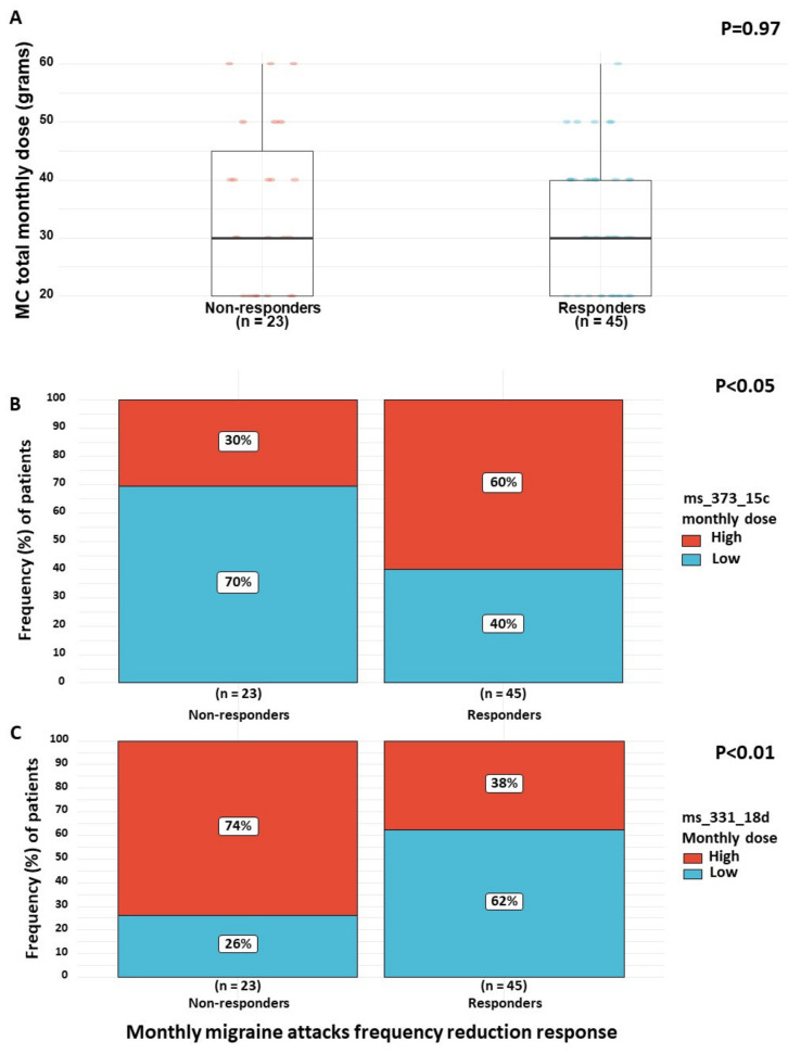 (A–C) Phytocannabinoid dose differences between responders and non-responders. Note: MC, medical cannabis. Response refers to reduction in the monthly migraine attacks frequency following the initiation of MC treatment (i.e., ≥50%) compared to non-responders (i.e., <50%).