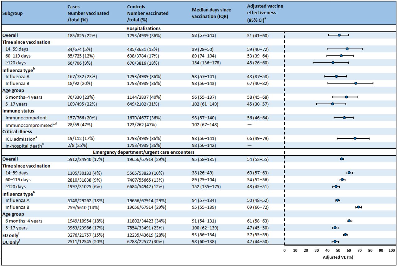 Influenza vaccine effectiveness against influenza-associated hospitalizations and emergency department or urgent care encounters among children aged 6 months–17 years — VISION, October 2024–April 2025
