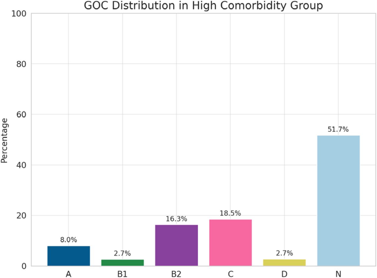 Goals-of-Care (GOC) Distribution in Patients with High Comorbidity Burden