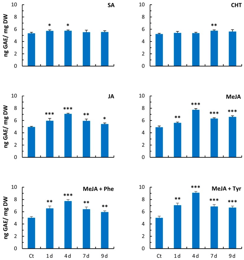 Total phenolic accumulation in hemp suspension cultures during nine days of elicitation. Each bar represents the average of three biological replicates ± SD. SA: salicylic acid; CHT: chitosan; JA: jasmonic acid; MeJA: methyl jasmonic acid; MeJA + Phe: MeJA + phenylalanine; MeJA + Tyr: MeJA + tyrosine. Ct: control; d: days of elicitation; DW: dry weight; GAE: gallic acid equivalent. Comparisons of differences between the means of the treated and Ct samples were performed using Student’s t-tests (* p ≤ 0.05; ** p ≤ 0.01; *** p ≤ 0.001).