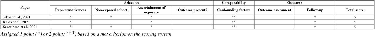 Result of Quality Appraisal (Cohort Studies Quality Assessment: Max. Score = 9)