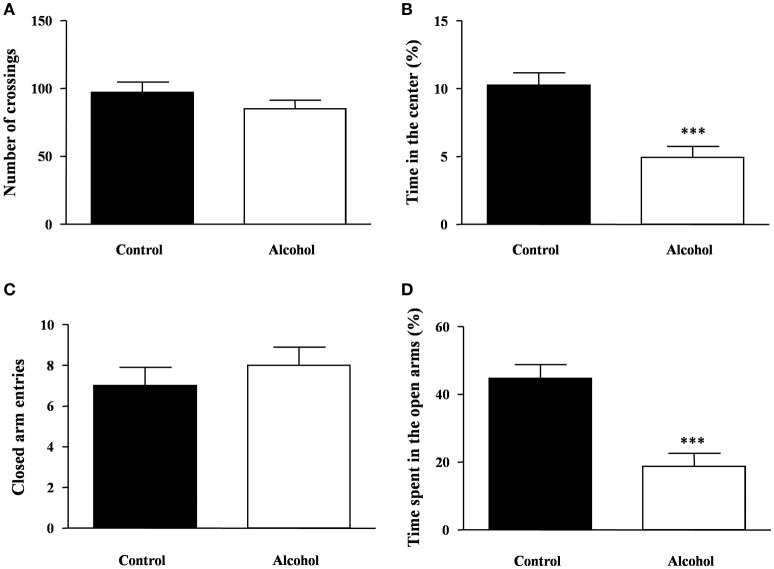 Locomotion and anxiety-like behavior in adult rats exposed to intermittent adolescent alcohol. Number of crossings (A) and time spent in the center of the field (B) were evaluated in the open field test 1 week after the last alcohol exposure (pnd 62). Closed arm entries (C) and time spent exploring the open arms (D) were evaluated in the elevated plus-maze 2 weeks after the last alcohol exposure (pnd 69). Bars represent the mean ± SEM (8–12 animals per group). Data were analyzed by Student's t-test (Welch's correction). ***p < 0.001 denotes significant differences compared with the control group.