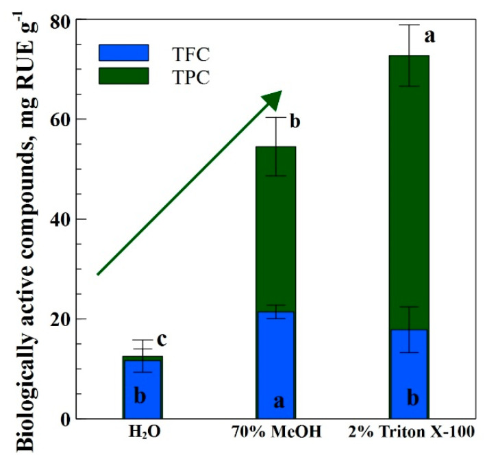 Amount of TFC and TPC extracted from industrial hemp inflorescence using different polarity solvents; different letters indicate the significant differences at p < 0.05. The green arrow in the figure demonstrates an increasing amount of TPC.