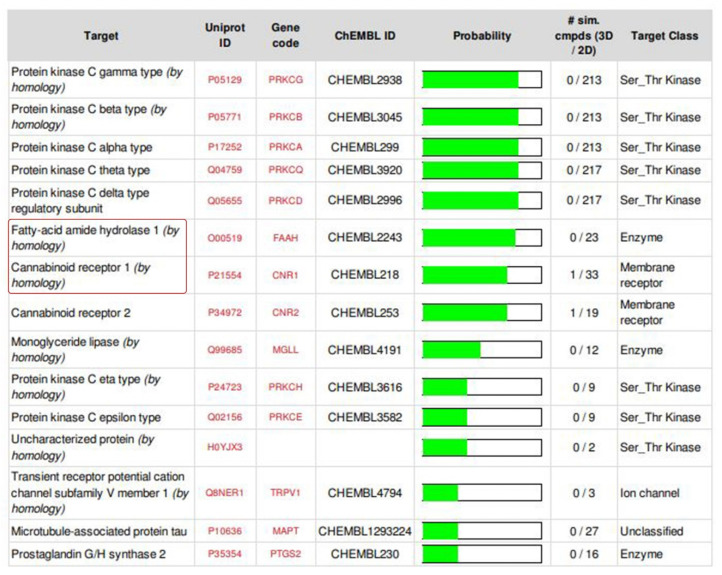 Select targets used for the present investigation (SwissTargetPrediction server (version 2014) http://old.swisstargetprediction.ch/ (accessed on 3 August 2021)).