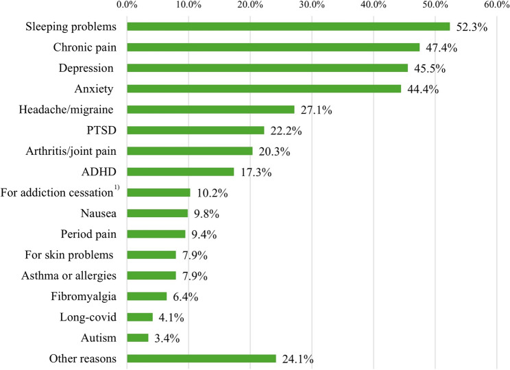 Reasons for self-medication among self-selected regular CBD users in Germany (multiple responses allowed) (n = 266). 1) Substance not specified. Note: ADHD, attention deficit disorder; CBD, cannabidiol; COPD, chronic obstructive pulmonary disease; PTST, post-traumatic-stress disorder