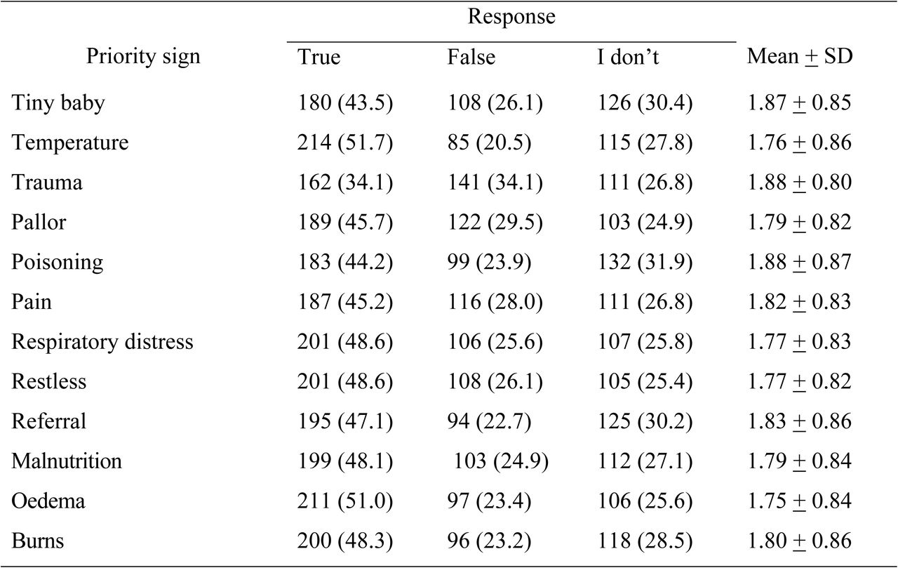 Knowledge of healthcare providers regarding important priority signs for triage and assessment in pediatric emergency triage at a selected Tertiary Hospital in West Oromia, Ethiopia, in 2025 (n = 414).