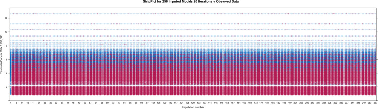 Stripplot for multiply imputed data. Note that the imputed values are all taken from the values of the available data