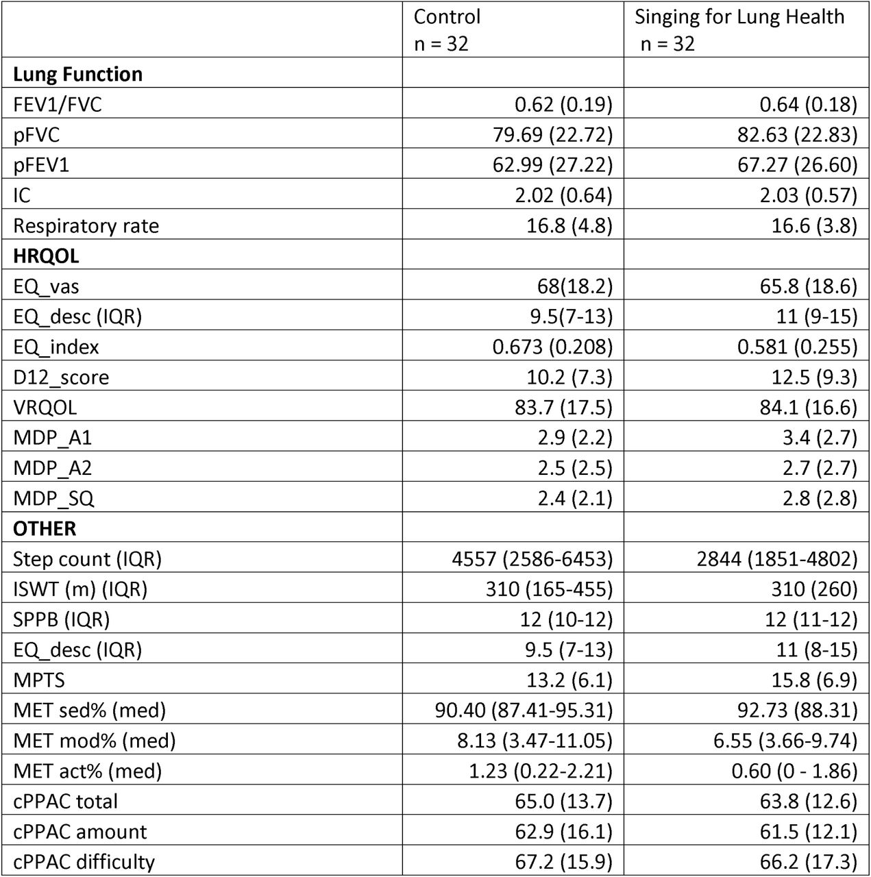 Patient outcome measures at BaselineUnless stated otherwise numbers are represented as mean (standard deviation). FEV1/FVC = Forced expiratory volume in 1st second/Forced Vital Capacity, pFEV1 = percentage of Forced Expiratory Volume in 1st second, pFVC = percentage of predicted forced vital capacity, IC = Inspiratory Capacity, HRQOL = health related quality of life, EQ_VAS = Euroqol visual analogue scale, D12 score = Dyspnoea 12 questionnaire score, VRQOL = voice related quality of life score, MDP_A1 = Multidimensional Dyspnoea Profile unpleasantness, MDP_A2 = Multidimensional Dyspnoea Profile emotional response, MDP_SQ = Multidimensional dyspnoea profile sensory dimension, med = median, ISWT = Incremental Shuttle Walk Test, m = metres, SPPB = Short Physical Performance Battery, EQ_desc = Euroqol descriptive score, EQ_index = Euroqol Index score, MPTS = maximum phonation time in seconds, MET sed% = percentage of time spent in sedentary activity (less than 3 METS), MET mod% = percentage of time spent in moderate activity (3-6 METS), MET act% = percentage of time spent in METS ⇒ 3METS with bout duration 10 minutes allowing interruption of 1 minute. cPPAC = Clinical visit-PROactive Physical Activity in COPD