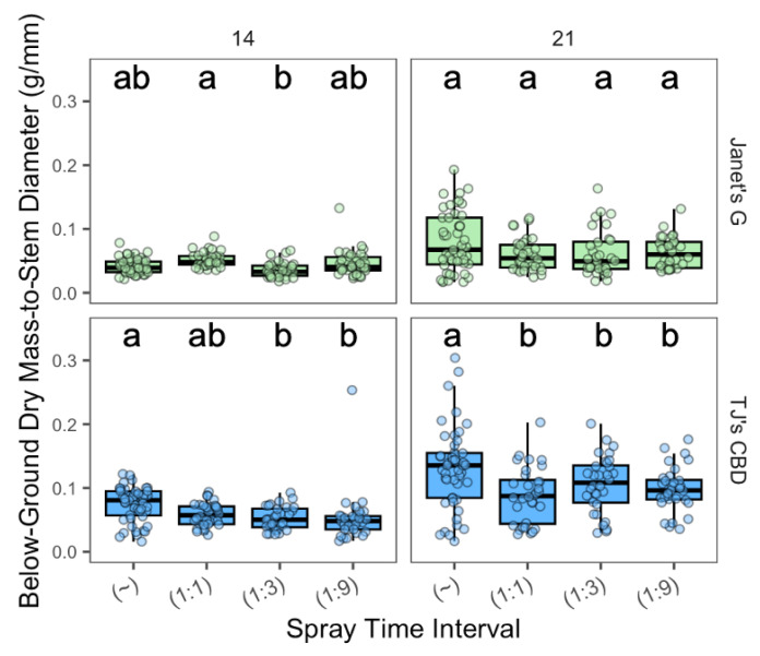 Below-ground biomass-to-stem diameter (g/mm) was compared across spray time intervals in aeroponic systems using Cannabis sativa L. (~ was continuously on; 1:1, 1:3, and 1:9 were 1 min on with 1, 3, and 9 min off, respectively). Stem diameter was taken into account in mass measurements by dividing below-ground masses by stem diameter. Mean separation across spray time intervals is indicated with letters, using Tukey’s Honest Significant Difference at p < 0.05.