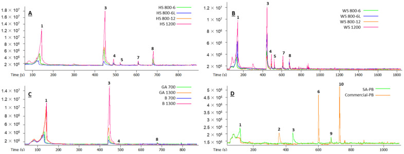 The GC–MS chromatograms (TIC—total ion current) of the VOCs from different board samples: 1—acetic acid; 2—hexanal; 3—furfural; 4—2-furanmethanol; 5—1,3-propanediol; 6—α-pinene; 7—γ-butyrolactone; 8—5-methylfurfural; 9—sylvestrene; 10—nonanal.