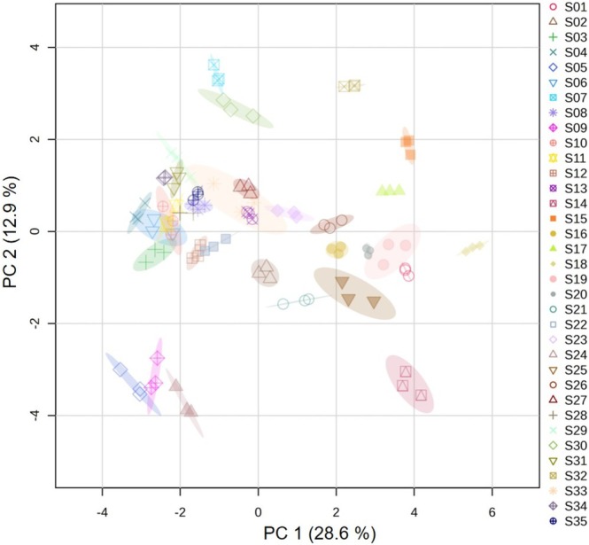 PCA plot of the 35 CBD‐type varieties S01–S35 analyzed with GC‐HRMS. S01–S10 were cultivated outdoors, S11–S27 were cultivated indoors, and S28–S35 were cultivated in a greenhouse.