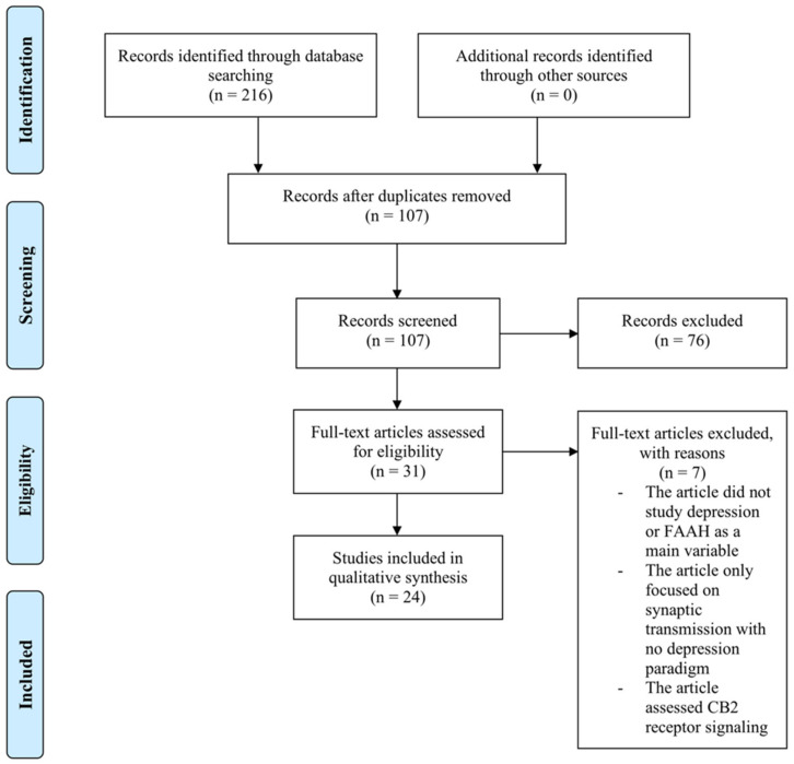 Preferred reporting items for systematic reviews and meta-analyses (PRISMA) flowchart of literature search results.