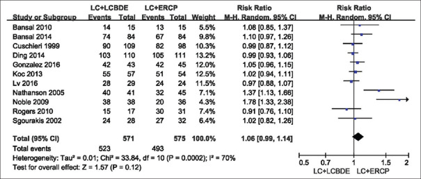 Results of the meta-analysis on common bile duct stones clearance single-stage (LC: Laparoscopic cholecystectomy plus LCBDE: Laparoscopic common bile duct exploration) versus two-stage (LC plus ERCP: Endoscopic retrograde cholangiopancreatography, EST: Endoscopic sphincterotomy)