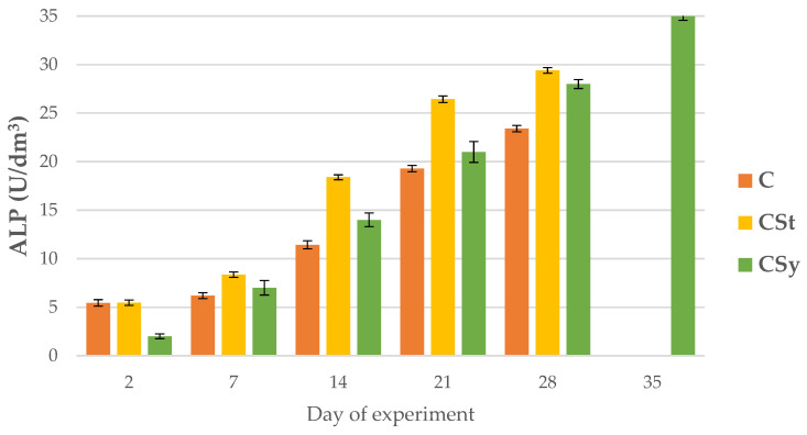ALP activities in the 2, 7, 14, 21, 28, 35-day-old honey bees’ hemolymph after two methods of supplementation with hemp extract: C-control (pure sugar syrup), CSy-hemp extract in syrup, CSt-hemp extract on strips. (Two-Way ANOVA: supplementation method: F(2, 156) =18.598, p = 0.0000 se ± 1.275927–1.411898; days of supplementation: F(4, 143) = 13672, p = 0.0000, se ± 0.089307–0.151897; supplementation method × days of supplementation F(8, 143) = 300.67, p = 0.0000, se ± 0.0151897.