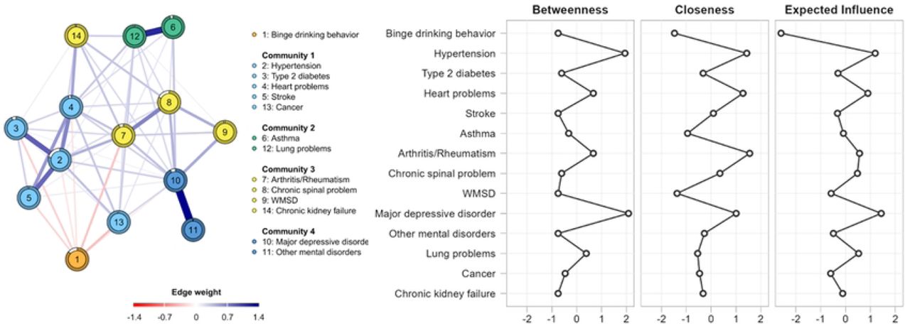 Binge drinking network and betweenness, closeness, and expected influence among comorbidities.