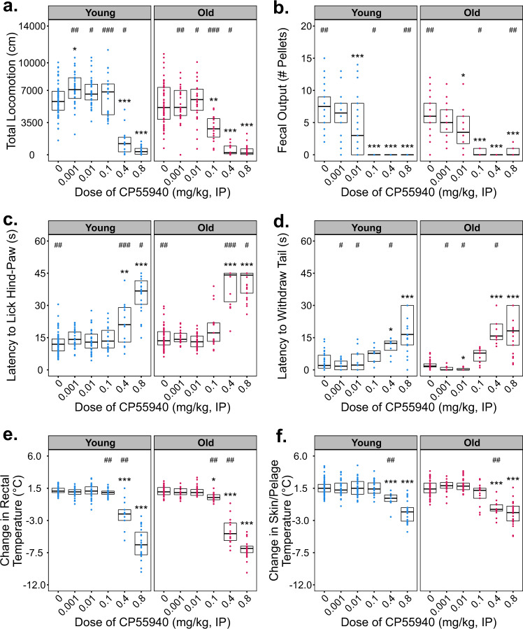 Effects of CP55940 on locomotion, thermoregulation, and nociception in Young–adult (4 m) and old (22 m) C57BL/6 mice.CP55940 was administered via intraperitoneal injection at doses ranging from 0.001 to 0.8 mg/kg to young and old male and female mice. Individual data points for each testing group are overlaid on Tukey-style boxplots. The lower and upper edges of each box represent the first and third quartiles, respectively. The middle horizontal line in each box depicts the median of that dose/age group. Sample sizes for every treatment group and figure panel are listed in Supplementary Fig. 5. Statistical comparisons of age, dose, and age:dose interactions were made using the nonparametric Scheirer–Ray–Hare test. Significant omnibus results were followed by planned post hoc contrasts of each dose vs. vehicle-treated control groups using Dunn’s method. The false discovery rate was corrected for using the Benjamini, Hochberg, and Yekutieli method. Within an age group, significant differences (P < 0.05) between a given dose and the vehicle response (0 dose) are indicated using asterisks (*). Differences between age groups at a given dose are indicated by pound signs (#). a, b Total locomotion and fecal output during open-field testing, 30–60 min after injection of CP55940 or vehicle. c Latency to exhibit nociceptive behavior when place on a 52 °C hot plate. d Latency to withdraw the tail from 46 °C water. e Change in rectal temperature 60 m after injection of drug. f Change in infrared recording of skin/pelage temperature 60 m after injection of drug.