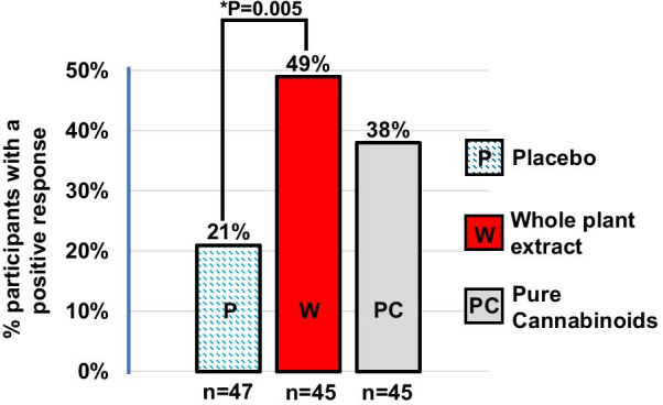 Participants (%) whose behavioral problems either much improved or very much improved on the CGI-I scale following treatment. Response to 12-week treatment using the Clinical Global Impression-Improvement (CGI-I). Positive response in this scale is defined as a rating of ‘much improved' or 'very much improved' [34]. Outcome was analyzed using Likelihood ratio chi-square test. P value is unadjusted. *Remains significant after Bonferroni-correction for multiple comparisons