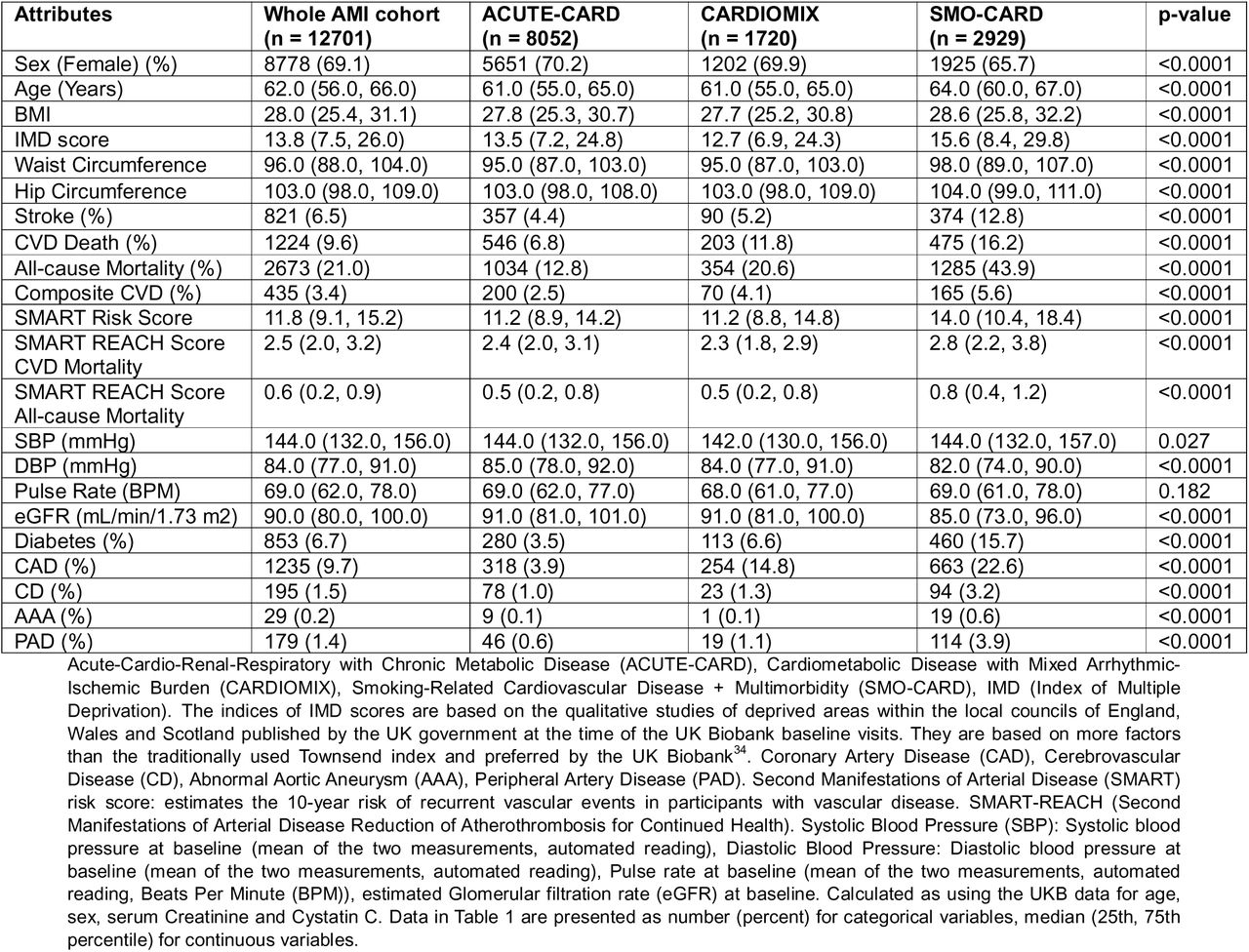Baseline characteristics of AMI participants stratified by multimorbidity profile