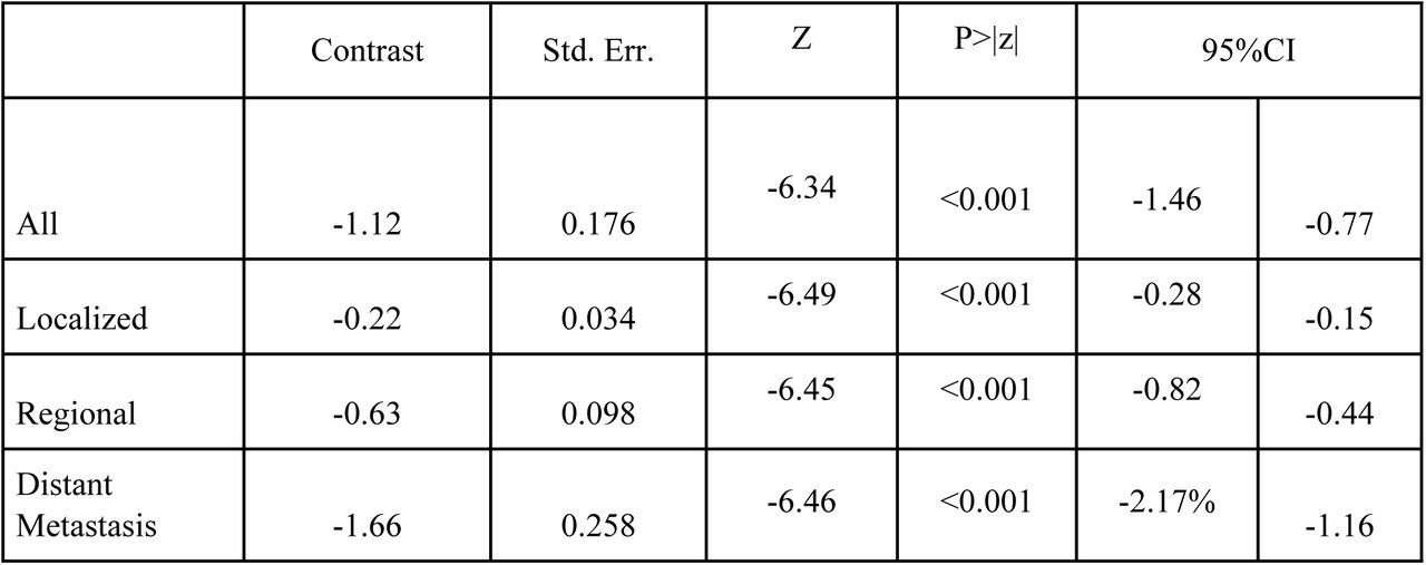 Change in CSM among individuals with lung cancer Following Medicaid Expansion: Stratification by Disease Stagepresents the results of a Difference-in-Differences analysis comparing CSM between Texas (non-expansion state, reference) and California (expansion state) after Medicaid expansion. Significant improvements in CSM were observed across all disease stages, with the magnitude of improvement increasing with disease severity. The largest reduction in CSM was observed among individuals with distant metastatic disease, followed by those with regional disease, and the smallest reduction among those with localized disease.