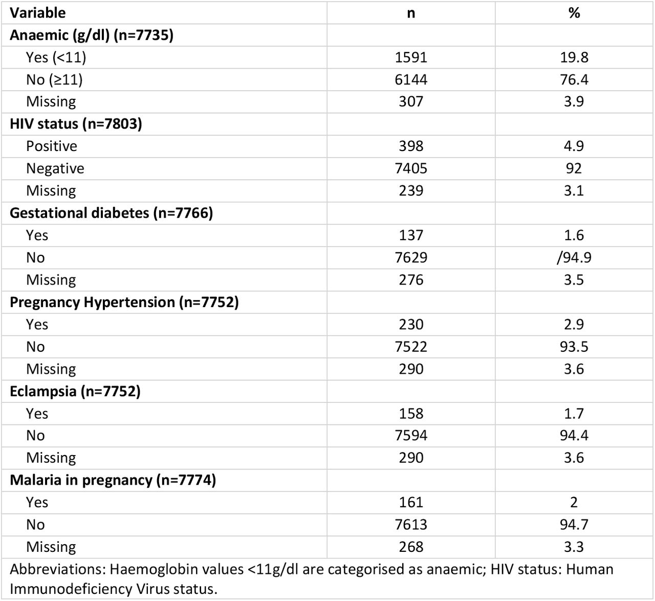 Clinical characteristics of study participants who delivered in KCMC (N=8042)