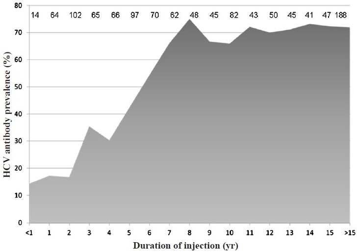 HCV antibody prevalence by years of injection drug use. Numbers of individuals contributing to the calculation of prevalence for each category of years of injection drug use are listed.