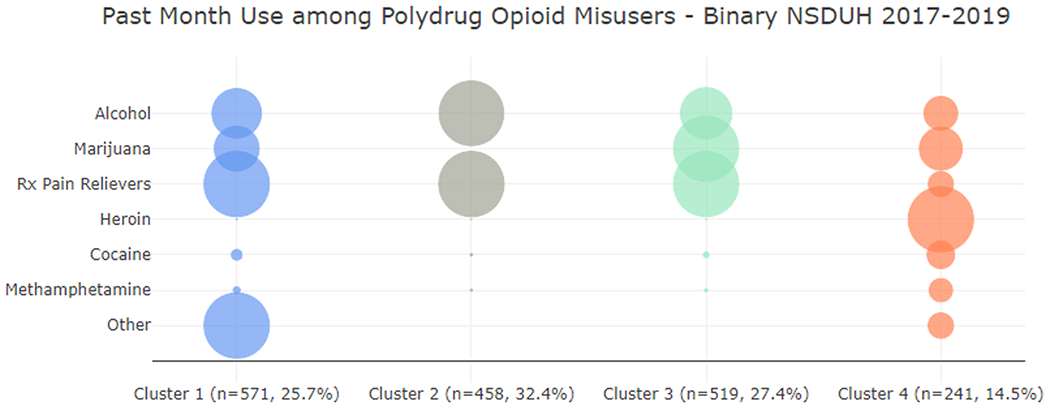 Patterns of Past-Month Substance Use Prevalence Among PWMO and Multiple Substances; Results of Cluster Analyses with Four-Cluster Solution for the Seven Substance Categories, 2017–2019 NSDUH.