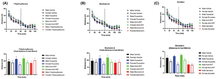 Effect of isoflavonoid compounds on locomotion. There were no treatment effects on locomotor activity in the open field test. Graphs in (A–C) are split by compound for ease of visualization; all use data from the same vehicle, fluoxetine, and arch‐5HT groups. Individual panels show the effect of (A) 7‐hydroxyflavone [20 mg/kg], (B) biochanin‐A [30 mg/kg], and (C) genistein [20 mg/kg] on distance traveled in the open field test. Data are shown as mean ± SEM. n = 8 per group per sex. The bar graph shows the cumulative distance covered in 60 min.