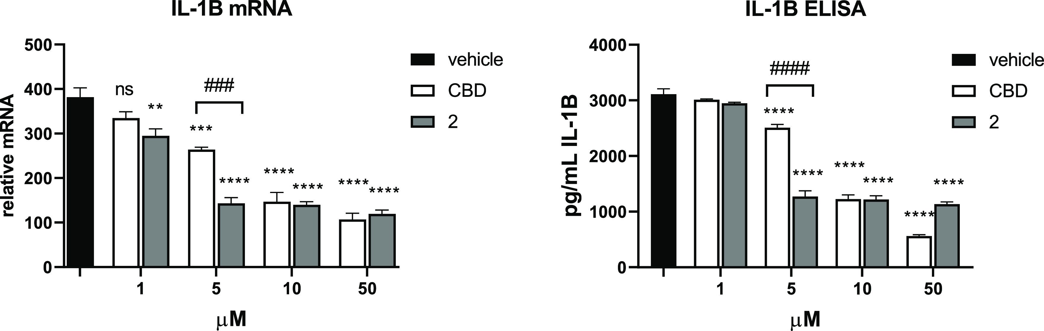 2 is more potent than CBD in inhibiting the expression of IL-1β in human macrophages. Measurement of IL-1β messenger RNA by qRT-PCR (left) and protein by enzyme-linked immunosorbent assay (ELISA) (right) in LPS-primed and adenosine 5′-triphosphate (ATP)-activated human macrophages treated with CBD or 2 (n = 3). Bars represent means ± SD. ** P < 0.01, *** P < 0.001, and **** P < 0.0001 versus cells treated with vehicle alone (one-way ANOVA); ### P < 0.001 CBD versus 2 treatment (Tukey’s multiple comparison test).