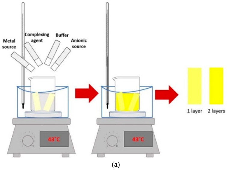 (a) Schematic illustration of chemical bath deposition of CdS thin films. (b,c) photographs of CdS thin films deposited in one and two layers; A1 (1 CBD CdS as-deposited) and C1 (2 CBD CdS as-deposited) respectively. As-deposited: thin films without annealing.