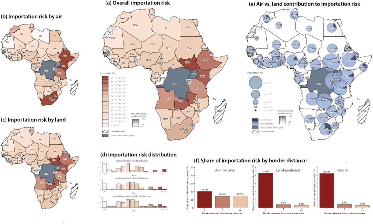 Importation risk of Bundibugyo Ebola across African destination countries under the current epidemic spread.(a) Overall importation risk from the Democratic Republic of the Congo (DRC) and Uganda to each African country, coloured on a categorical logarithmic scale, with population density shown in grey in the background. (b, c) Importation risk from the DRC and Uganda to each African country decomposed into (b) air-mediated and (c) land-mediated importation risk, shown on the same scale as panel (a). (d) Distribution of importation risk considering air-mediated risk (top), land-mediated risk (center), and overall risk (bottom). The y-axis gives the number of countries (n) in each bin. (e) Overall importation risk (coded by the circle size) per country along with its relative contribution of air and land mobility pathways (pie shares with dark blue indicating air mobility and light blue indicating land mobility). Population density is shown in grey in the background. (f) Share of importation risk by border distance from the source countries, shown separately for the air-mediated risk, land-mediated risk, and overall risk. Border distance is the smallest number of border crossings from the source countries (either DRC or Uganda) to the destination country. In all maps, source countries (DRC and Uganda) are shown in grey, and excluded islands and territories are shown with hatching.