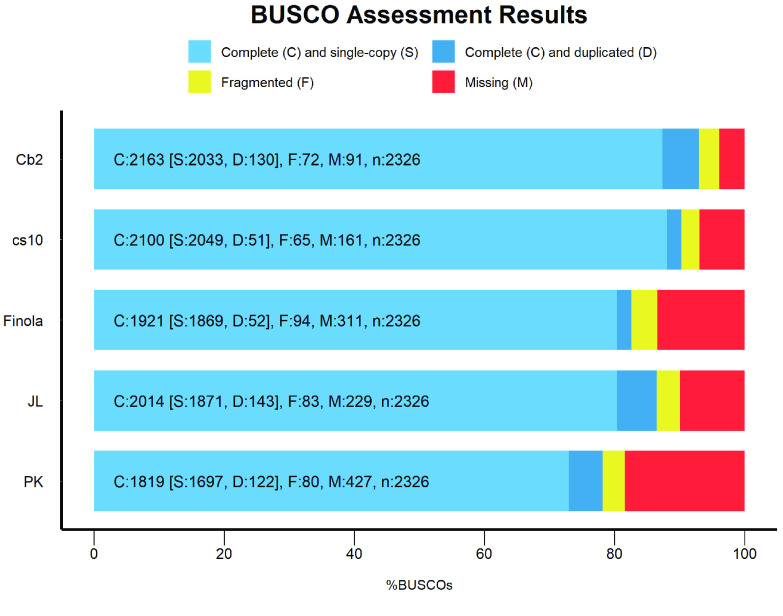 BUSCO evaluation results of Cannbio-2 genome sequence assembly from the current study as compared to published chromosome-scale whole genome sequence assemblies of cs10, Finola, JL and PK.