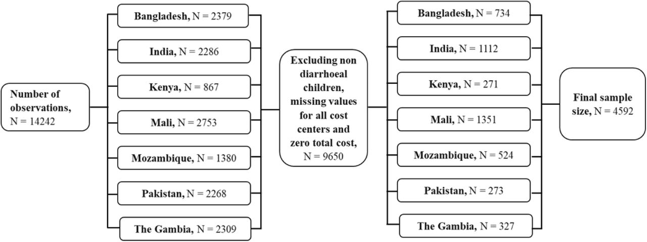 Selection of children <60 months for analysis