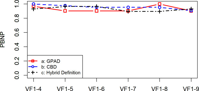 Rates of the proportion of both not progressing (PBNP) with the GPAD, CBD, and Hybrid Definition.There were no statistically significant differences in PBNP values between the three methods. CBD, cluster-based definition; GPAD, Guided Progression Analysis definition; VF, visual field.