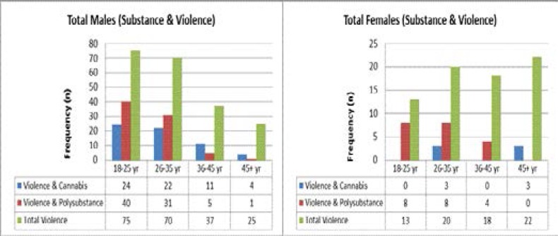 Substance use and violence in male and female admissions