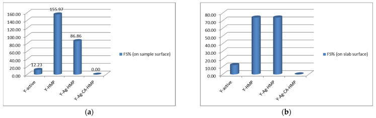 Comparison of yeast foaming stability (FS%) on samples’ surfaces (a) and on slab surface (b).