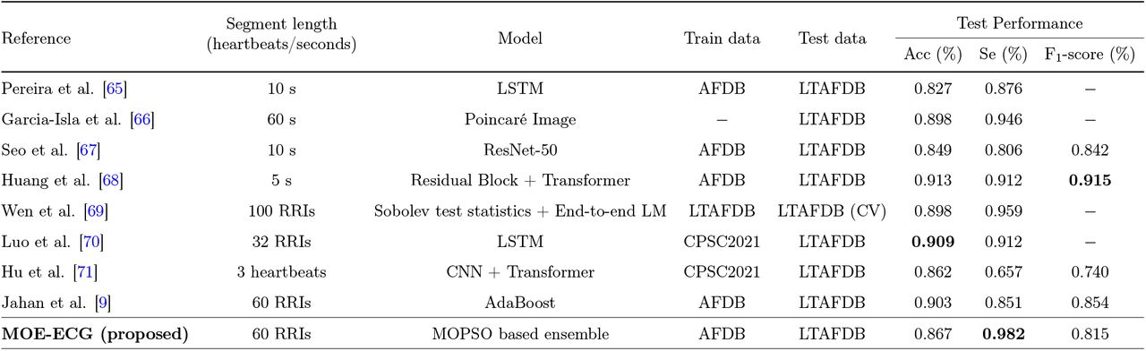 Performance Comparison of the proposed MOE-ECG model and state-of-the-art methods for AFib detection on test results. The highest values are highlighted in bold. (LSTM: Long Short-Term Memory, BiLSTM: Bidirectional LSTM, RNN: Recurrent Neural Network, CNN: Convolutional Neural Network, AdaBoost: Adaptive Boosting, LM: Learning Model, CV: Cross Validation, −: Not reported)