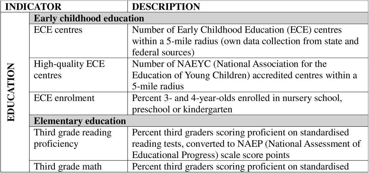 Childhood Opportunity Index
