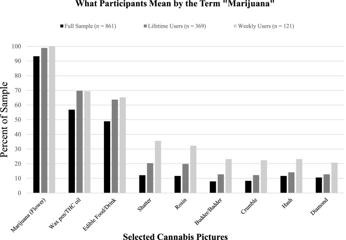 Percentage of participants (N = 861 college students) who selected each cannabis product picture as part of their definition of “marijuana”. Note: participants were asked to select picture(s) of cannabis products that they include in their definition of “marijuana.” This figure shows the percentage of the sample who selected each picture