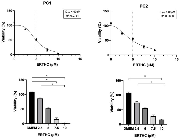 Cell viability of PC1 (canine prostate carcinoma cell line), PC2 (canine prostate carcinoma cell line) cells. Nonlinear regression curve and determination of the IC50 of doss after 24 h of exposure to ERTHC (extract rich in THC). The vertical dotted line represents the IC50 dose. The circles in the curves represent the doses used for MTT test. Student’s t test was used to compare two groups; ANOVA with Tukey’s comparison Kruskal-Wallis test was used to compare five groups. * p < 0.05; ** p < 0.01.