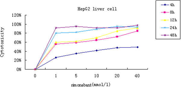MTT test of rimonabant. CB1 receptor antagonist, rimonabant, was added to the cultured HepG2 fatty cells at the concentrations of 1 mmol/L, 5 mmol/L, 10 mmol/L, 20 mmol/L and 40 mmol/L for 4 hr, 8 hr, 12 hr, 24 hr and 48 hr, respectively.