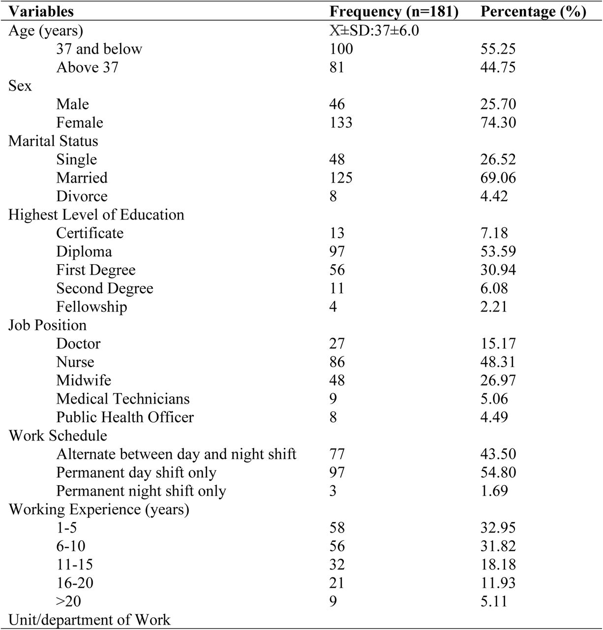 Sociodemographic characteristics of healthcare workers