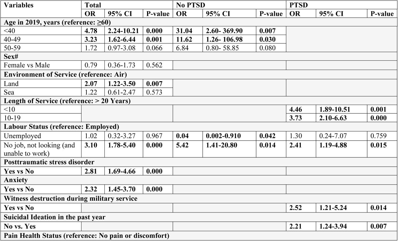Multivariable logistic regression models for the total sample and by the PTSD status*. Estimates are presented as odds ratios (OR) and 95% confidence intervals (CI).