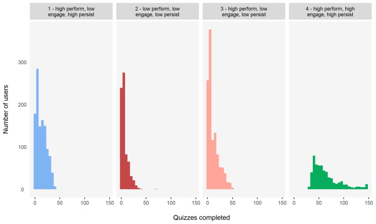 Histogram of the distribution of the number of quizzes completed (persistence) by pharmacists in the four clusters.