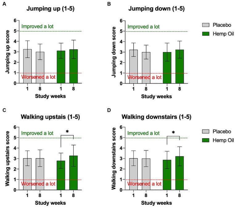 Owner-reported physical abilities of dogs in the home settings. Average score included dogs’ ability to (A) jump on the furniture, (B) jump off the furniture, (C) climb up the stairs, and (D) climb down the stairs. Results were expressed as means ± SD (n = 37). Data were analyzed by two-way ANOVA corrected for multiple comparisons with a Sidak test (*p < 0.05).