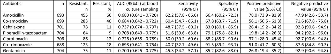 Model performance for predicting antibiotic resistance at blood culture sampling in held-out test dataset 1, 01 January 2022 – 31 December 2022.AUC, area under the receiver operating curve. Confidence intervals were generated by bootstrapping with 1000 iterations.