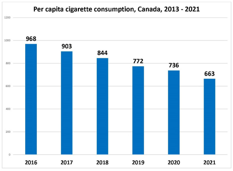 Per capita cigarette consumption, Canada, 2016–2021 (first 9 months). Sources: Annual cigarette and roll-your-own tobacco sales, 2016–2020 inclusive, from Health Canada, based on tobacco industry reports pursuant to Tobacco Reporting Regulation; sales volumes for 2021 based on a 9.3% decline for the Canadian market as reported by Philip Morris International; Canadian population data from Statistics Canada.