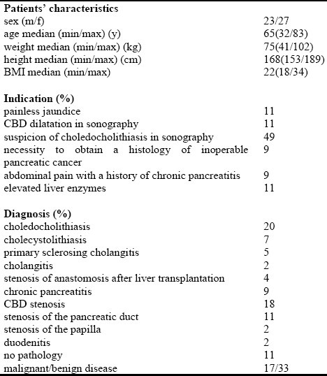 Patients’ characteristics, indications and diagnosis (n = 50)
