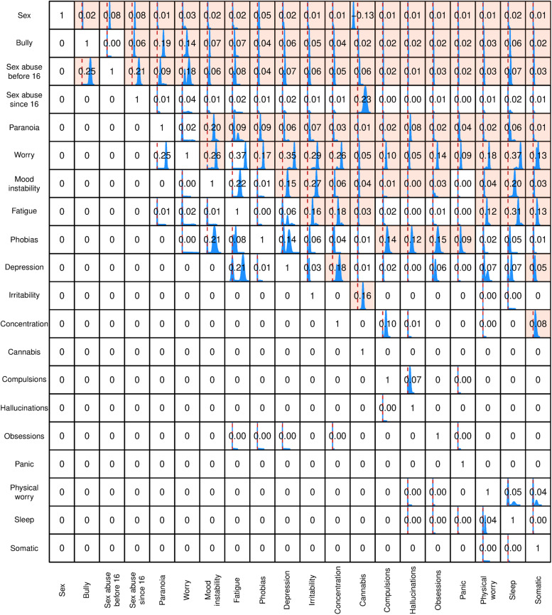 Posterior distribution of causal effects, on the scale of risk differences, compatible with the survey data from 2014. For each sampled DAG the procedure evaluates intervention effects and the figure displays histograms of the values from all DAGs (where the x-axis for all boxes ranges from −0.2 to 0.5). The red vertical line indicates zero risk difference. The numbers in the box express the average causal effect, with zero indicating no effect, and the box shading highlights cases where the 95% credible interval does not include zero.