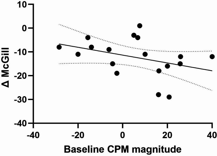 Predictive efficacy of baseline CPM magnitude on pain reduction following THC treatment. The figure illustrates the negative correlation between baseline CPM magnitude and the reduction in pain ratings (ΔMcGill) following THC treatment. The correlation was not statistically significant (Rp(18) = −0.357, P = 0.121)